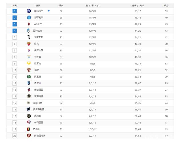 恩波利取胜领跑积分榜，AC米兰客场输球