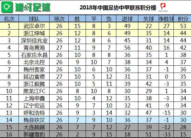 青岛黄海继续领先中甲积分榜