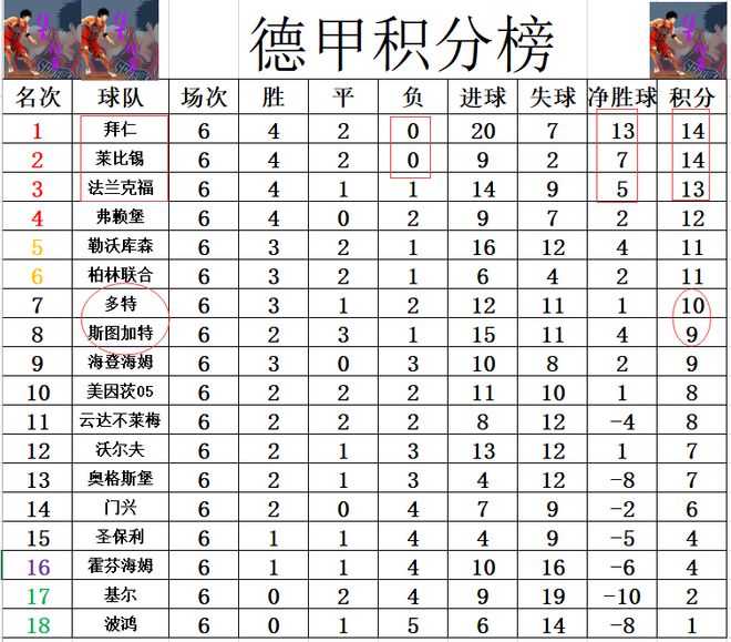 榜首球队表现稳定，积分优势保持